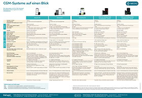 CGM-Systeme auf einen Blick