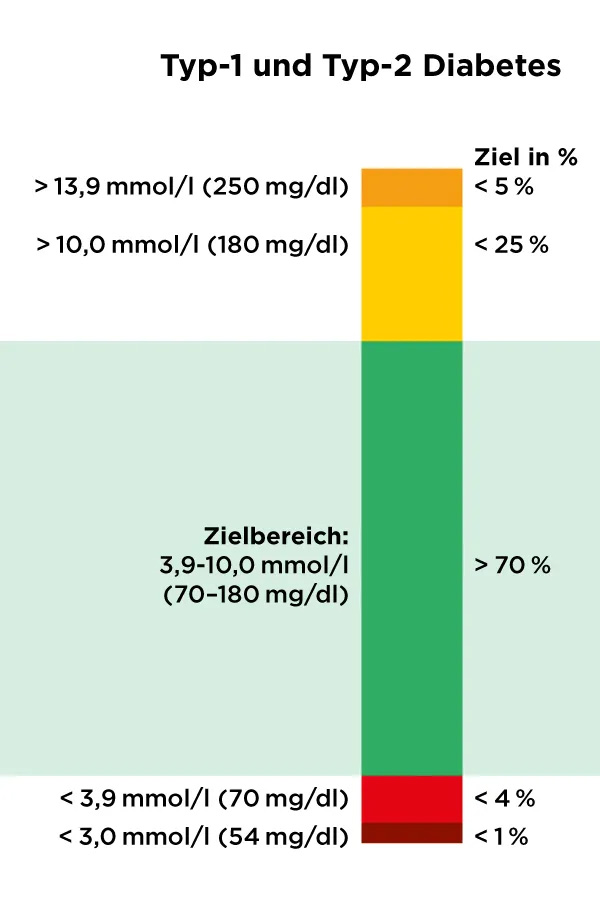 Darstellung des TIR (Time in Range) im Zielbereich des Blutzuckers Ziel der Diabetesbehandlung: eine TIR über 70%